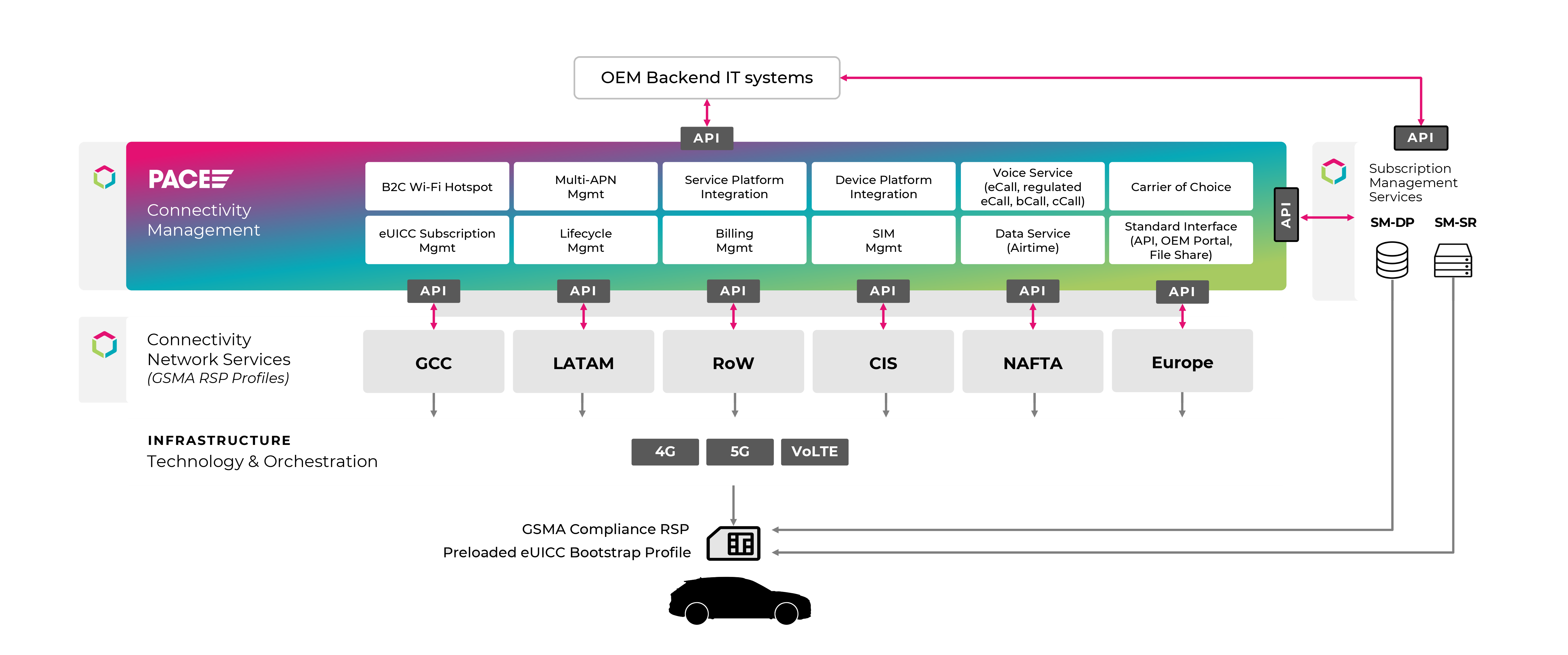 PACE Connectivity Management