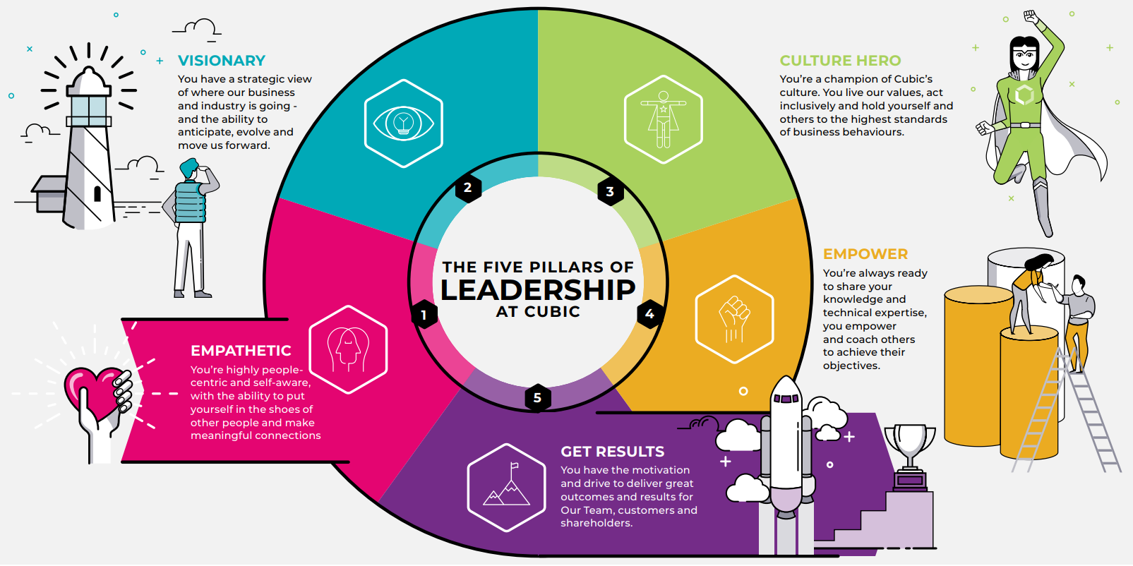 Cubic Leadership Framework